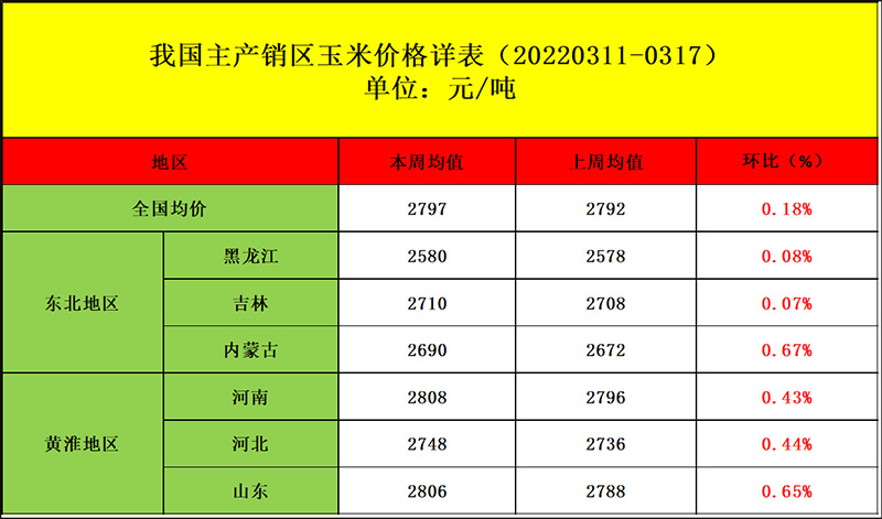 全国玉米最新价格发布,市场走势分析与预测报告