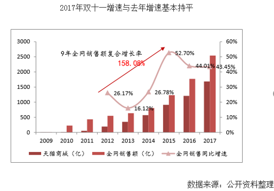 京东双十一销售额刷新纪录,购物狂欢节再创辉煌