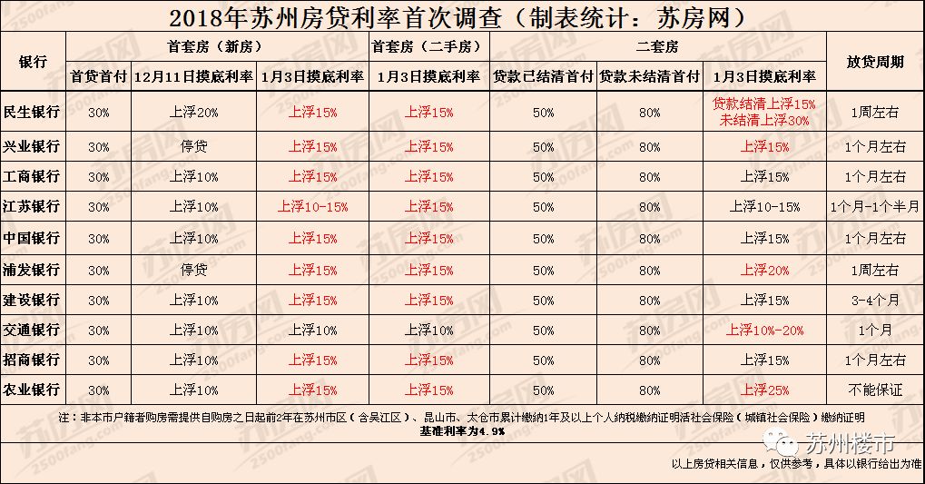 苏州房贷利率上调影响及应对策略