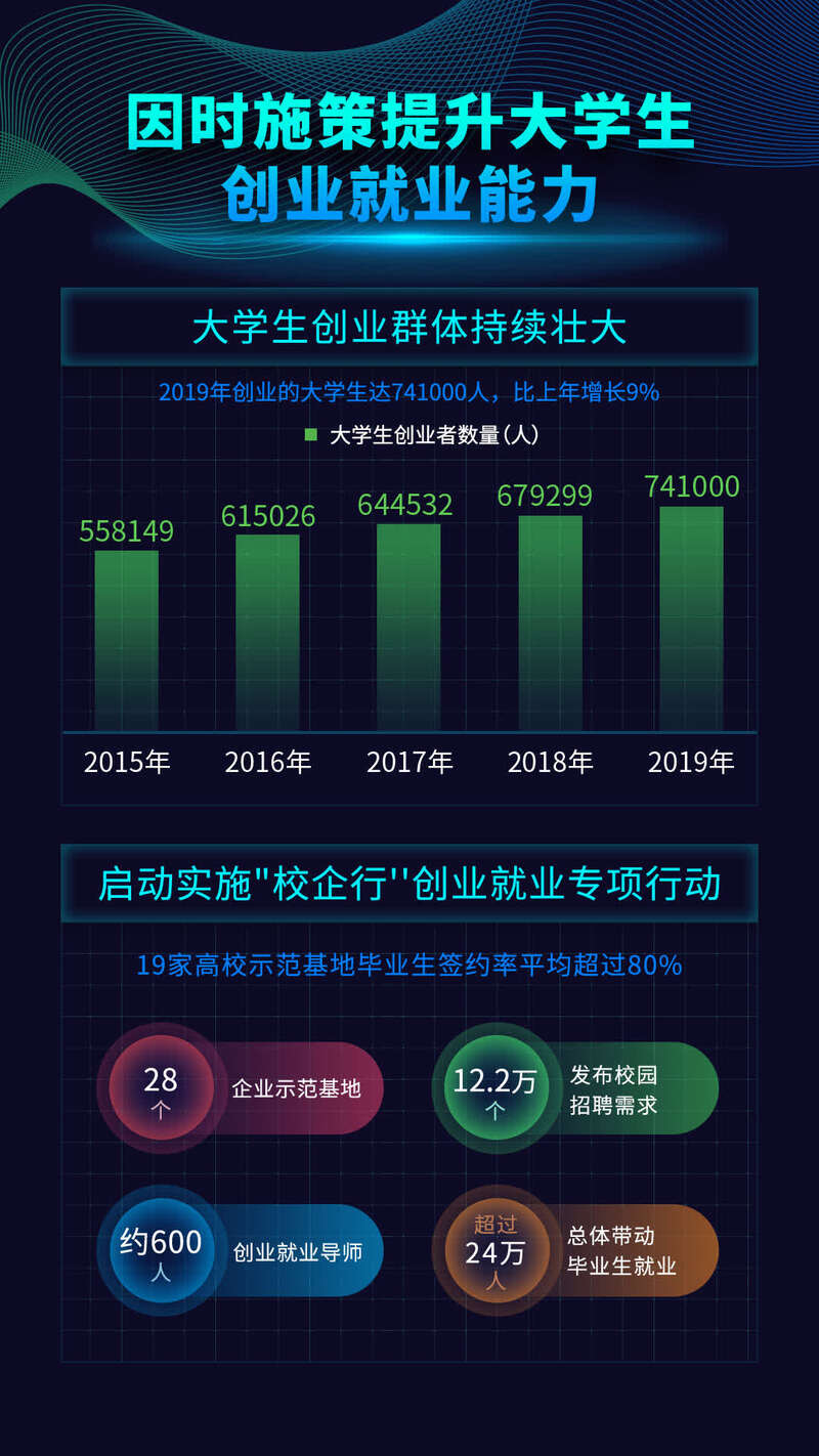 大学生创业,数据、趋势、挑战与机遇并存分析