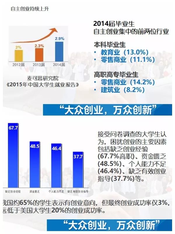 大学生创业,数据、趋势、挑战与机遇并存分析