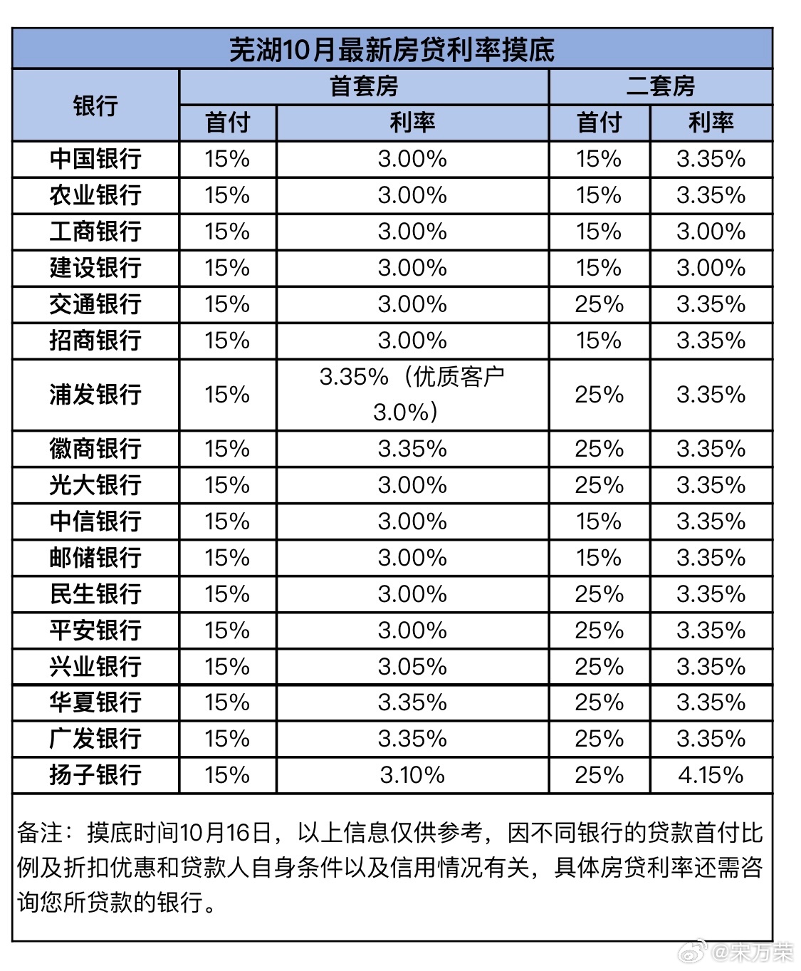 最新银行房贷利率详解与分析